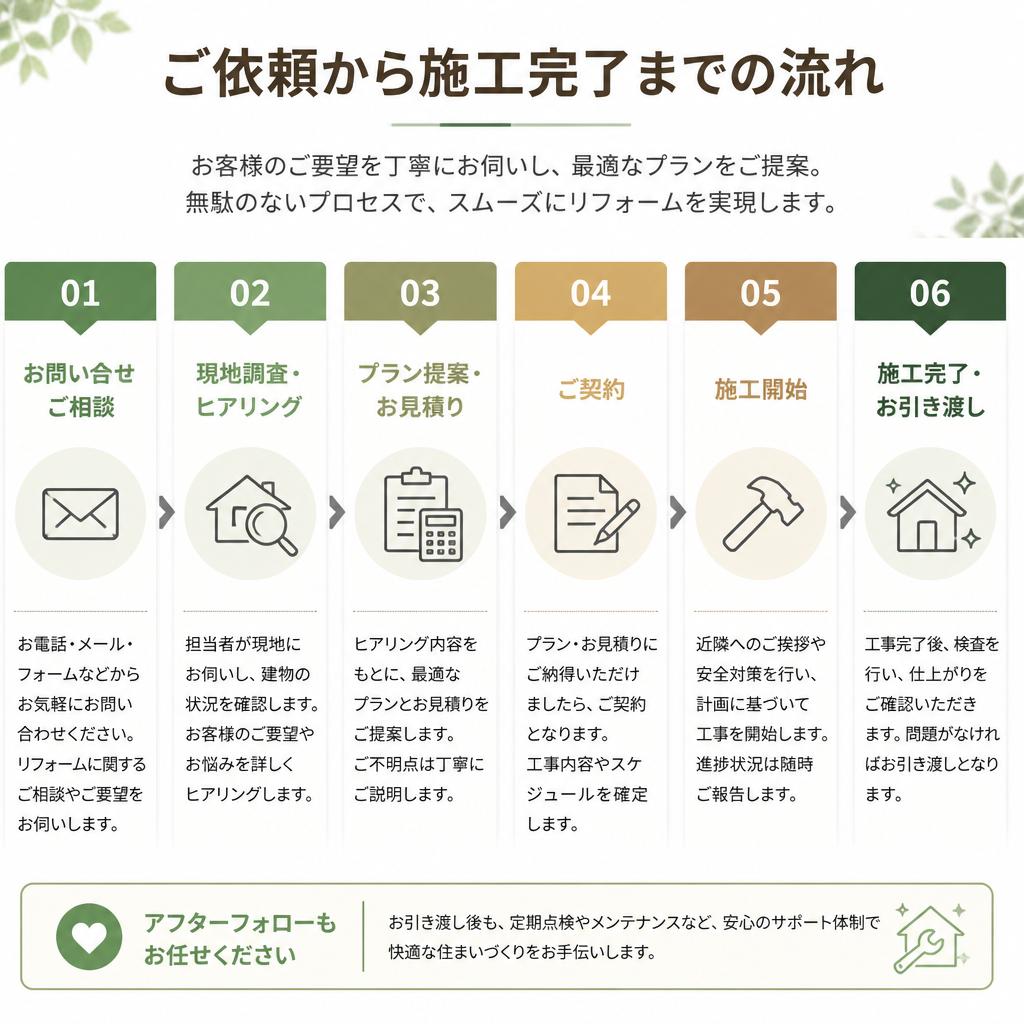 4. 浴室リフォームの流れ