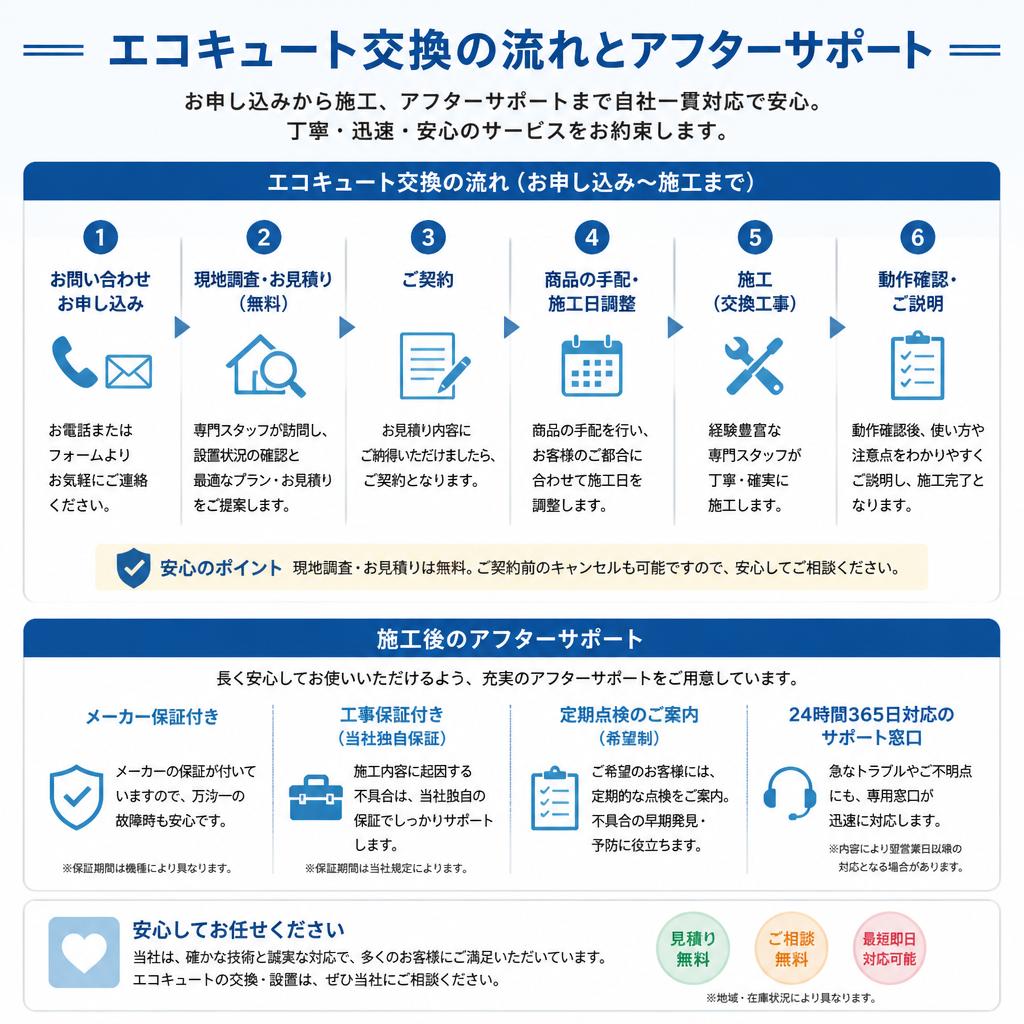 工事の流れと安心のサポート