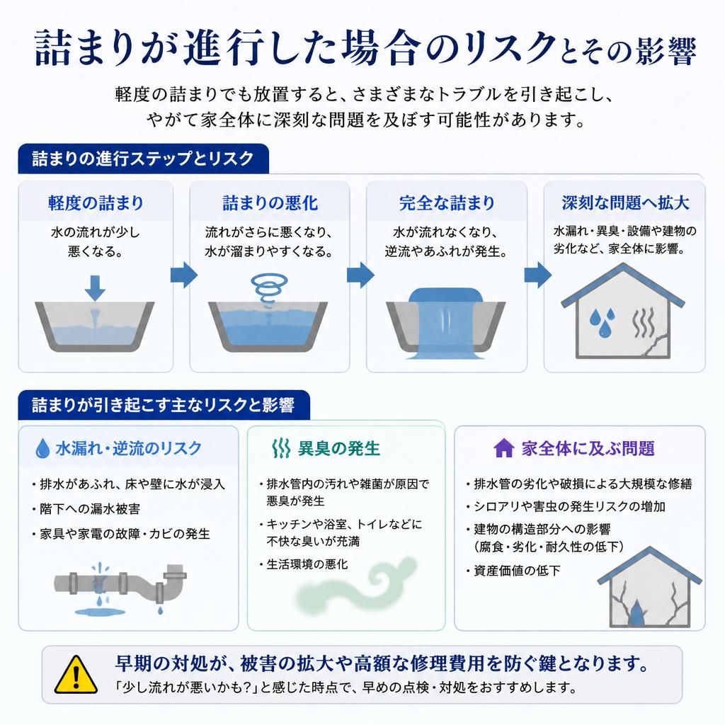 排水管詰まりが引き起こすトラブル